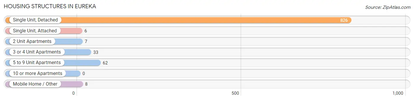 Housing Structures in Eureka