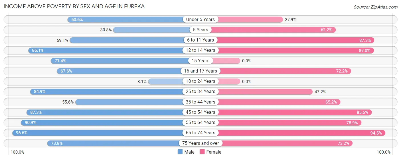 Income Above Poverty by Sex and Age in Eureka