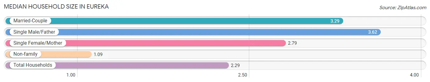 Median Household Size in Eureka