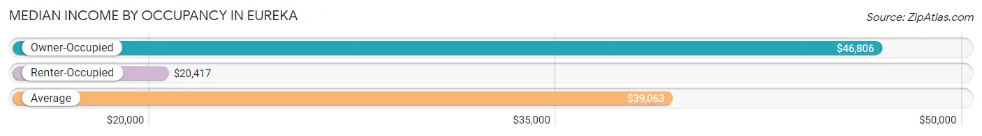 Median Income by Occupancy in Eureka