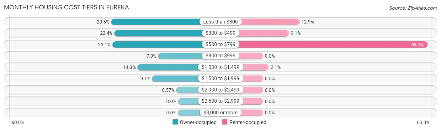 Monthly Housing Cost Tiers in Eureka