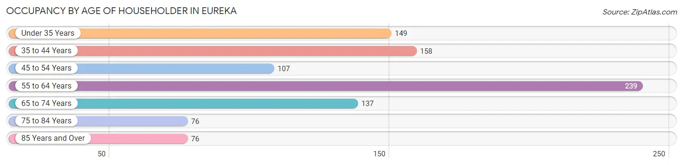 Occupancy by Age of Householder in Eureka