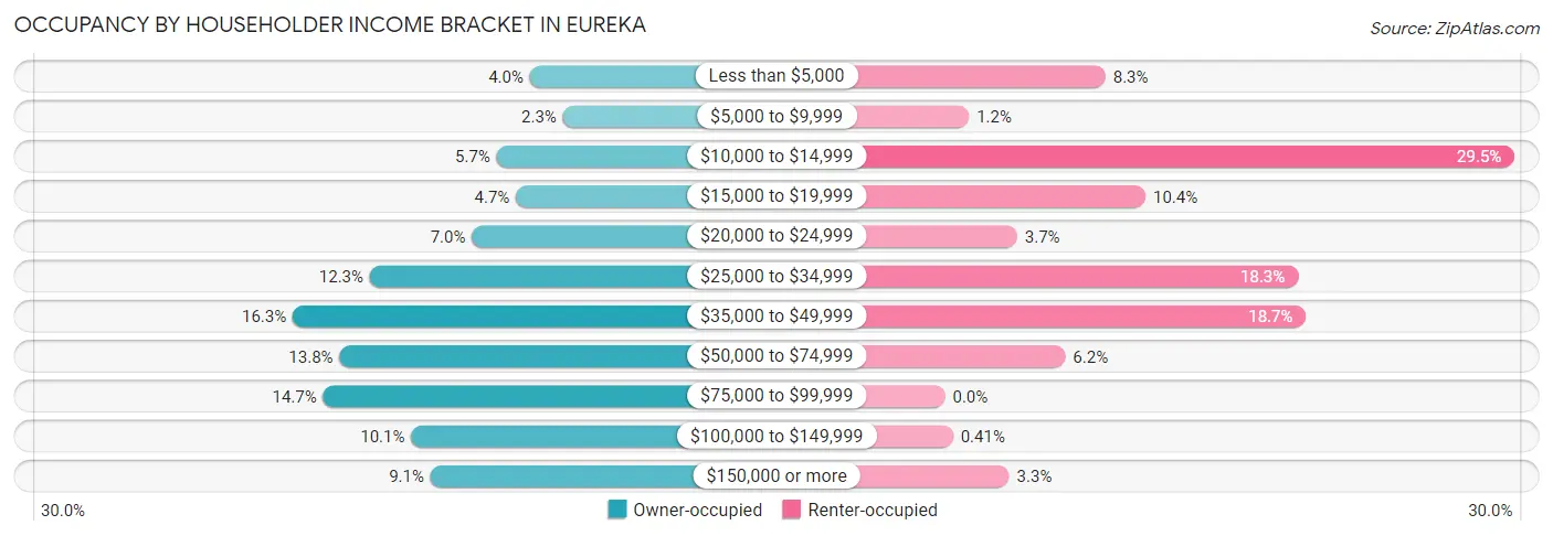 Occupancy by Householder Income Bracket in Eureka