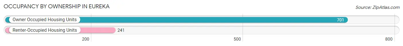 Occupancy by Ownership in Eureka