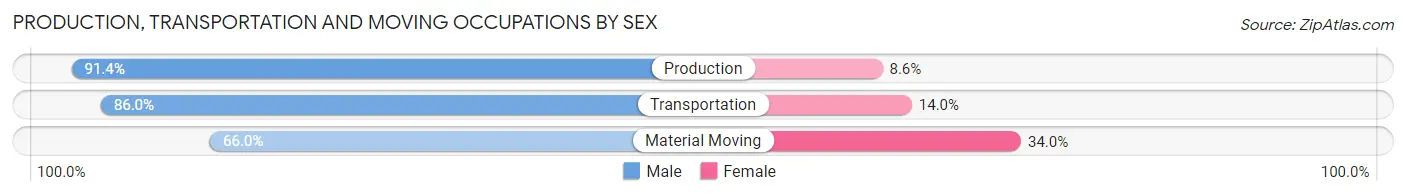 Production, Transportation and Moving Occupations by Sex in Eureka