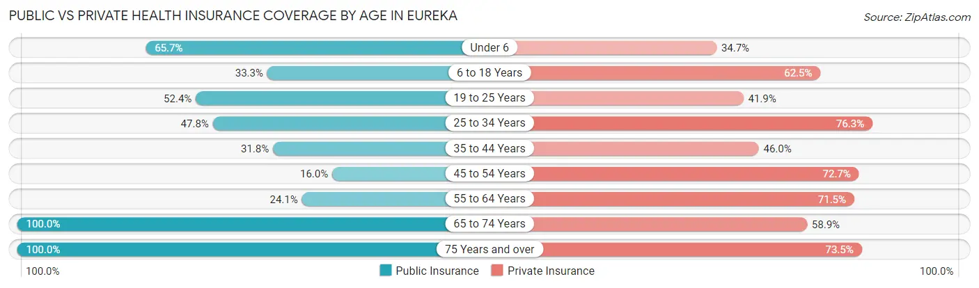 Public vs Private Health Insurance Coverage by Age in Eureka