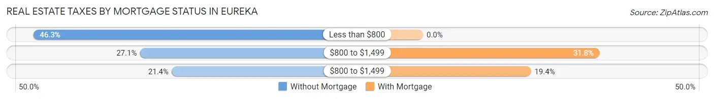 Real Estate Taxes by Mortgage Status in Eureka