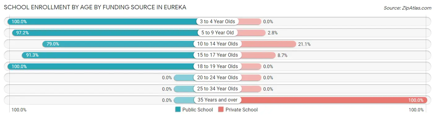 School Enrollment by Age by Funding Source in Eureka