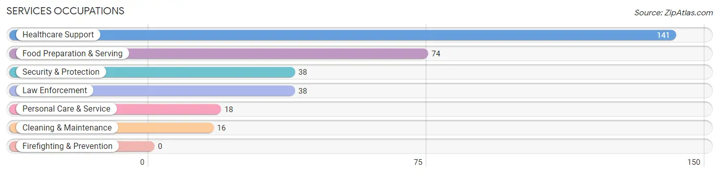 Services Occupations in Eureka