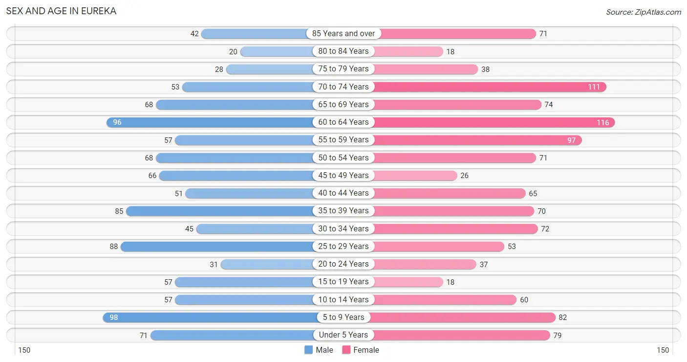 Sex and Age in Eureka