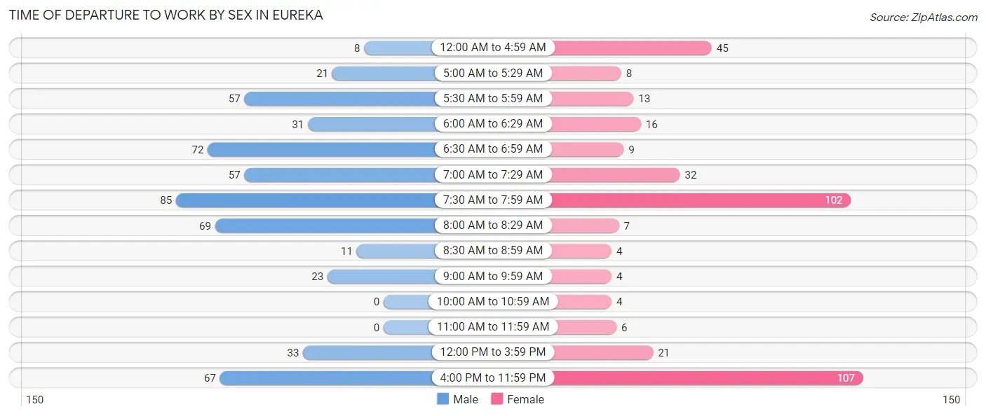 Time of Departure to Work by Sex in Eureka