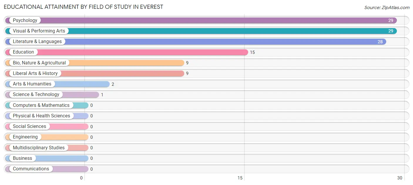 Educational Attainment by Field of Study in Everest