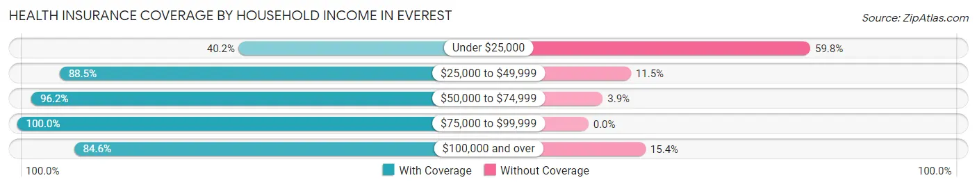 Health Insurance Coverage by Household Income in Everest