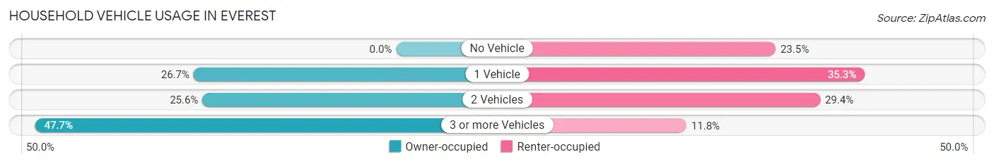Household Vehicle Usage in Everest