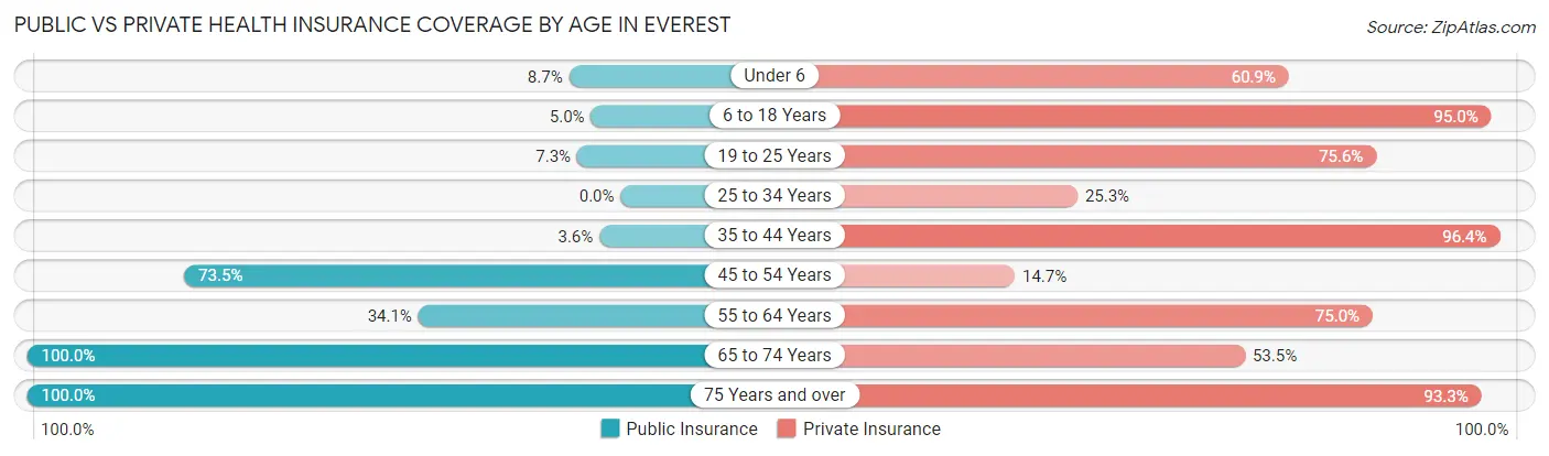 Public vs Private Health Insurance Coverage by Age in Everest