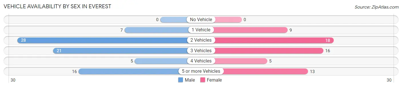 Vehicle Availability by Sex in Everest