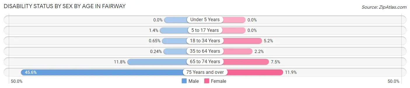 Disability Status by Sex by Age in Fairway