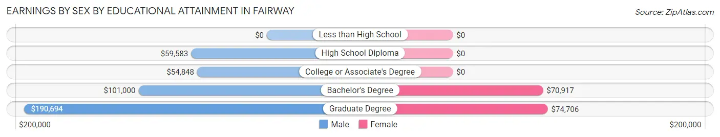 Earnings by Sex by Educational Attainment in Fairway