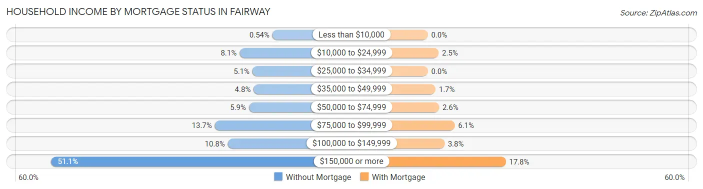 Household Income by Mortgage Status in Fairway