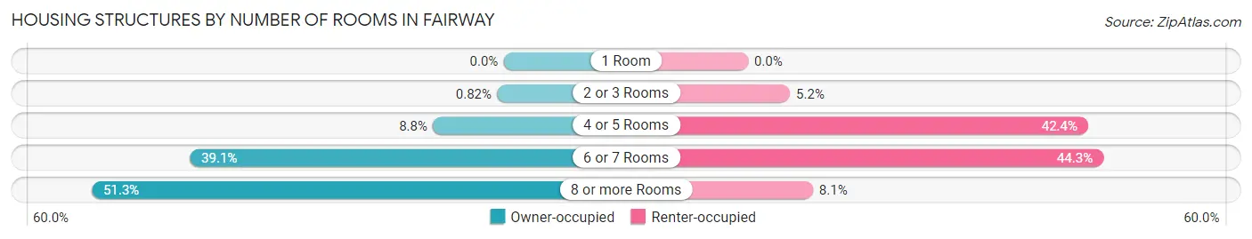 Housing Structures by Number of Rooms in Fairway