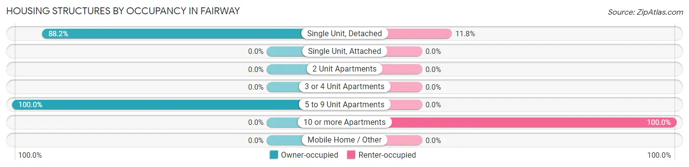 Housing Structures by Occupancy in Fairway