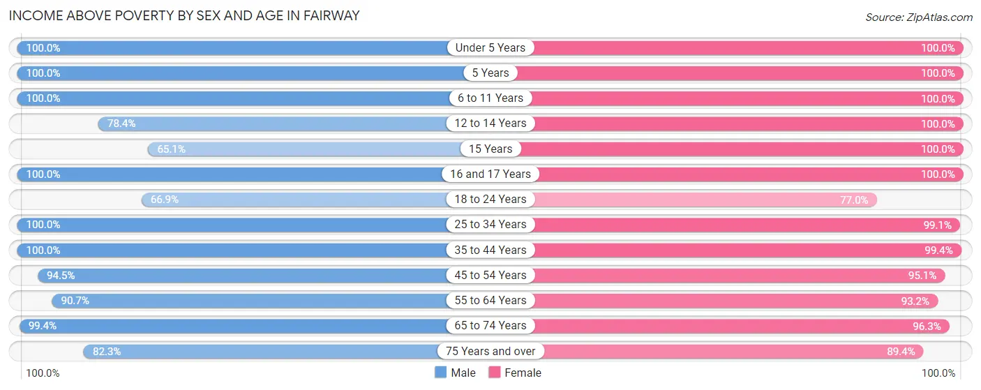 Income Above Poverty by Sex and Age in Fairway