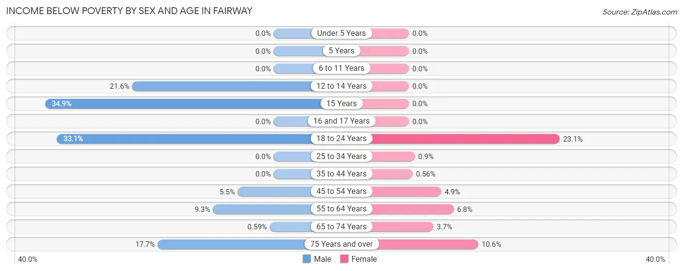 Income Below Poverty by Sex and Age in Fairway