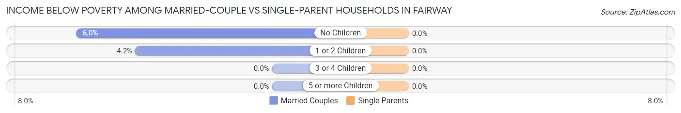 Income Below Poverty Among Married-Couple vs Single-Parent Households in Fairway