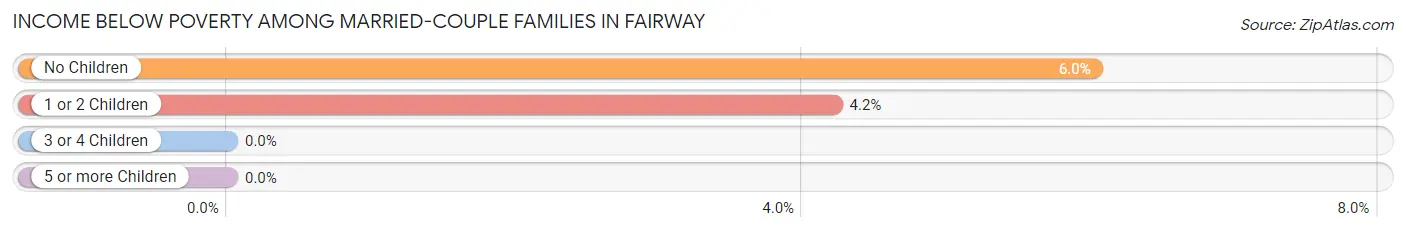 Income Below Poverty Among Married-Couple Families in Fairway