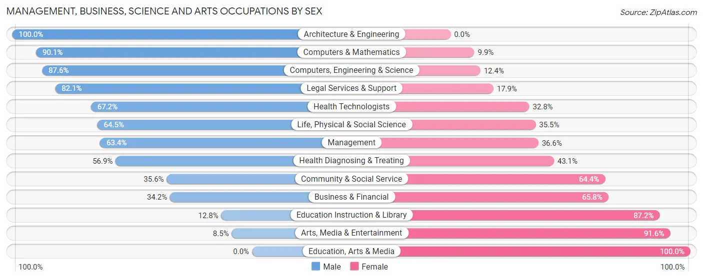 Management, Business, Science and Arts Occupations by Sex in Fairway
