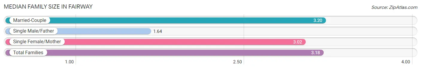 Median Family Size in Fairway