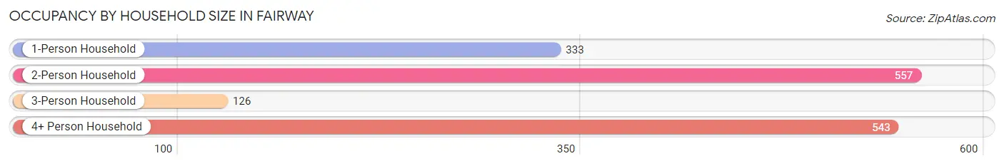 Occupancy by Household Size in Fairway
