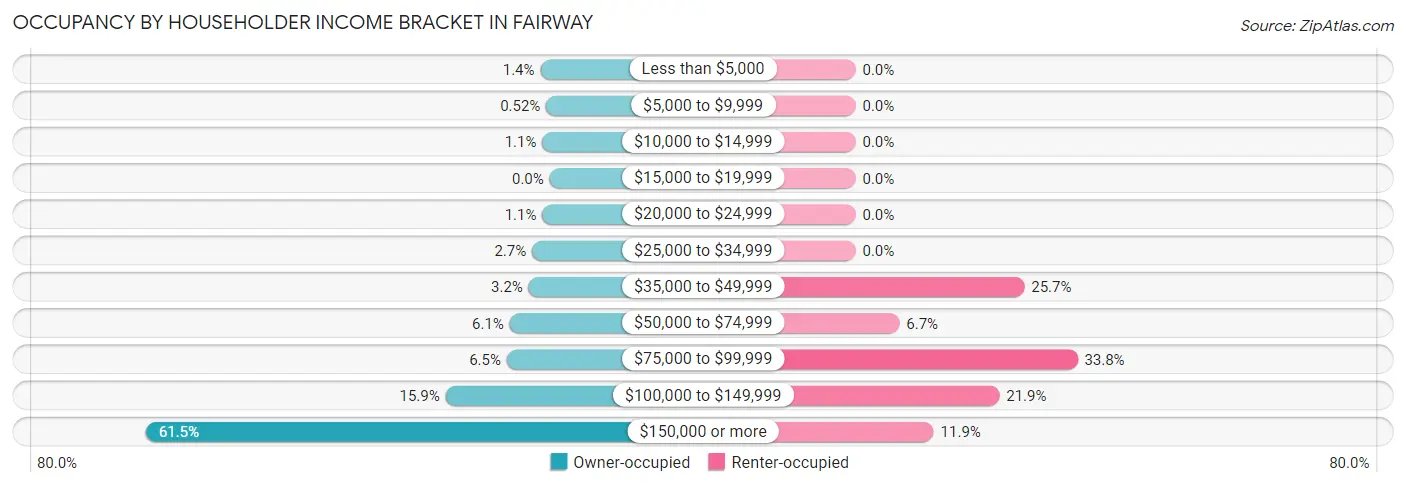 Occupancy by Householder Income Bracket in Fairway