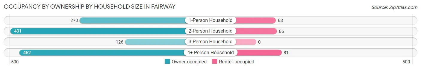Occupancy by Ownership by Household Size in Fairway