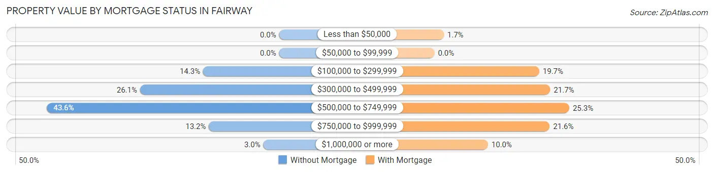 Property Value by Mortgage Status in Fairway
