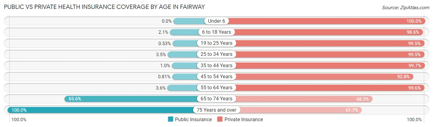 Public vs Private Health Insurance Coverage by Age in Fairway