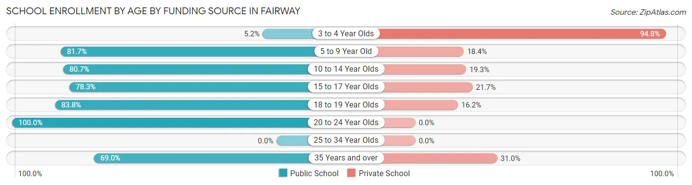 School Enrollment by Age by Funding Source in Fairway
