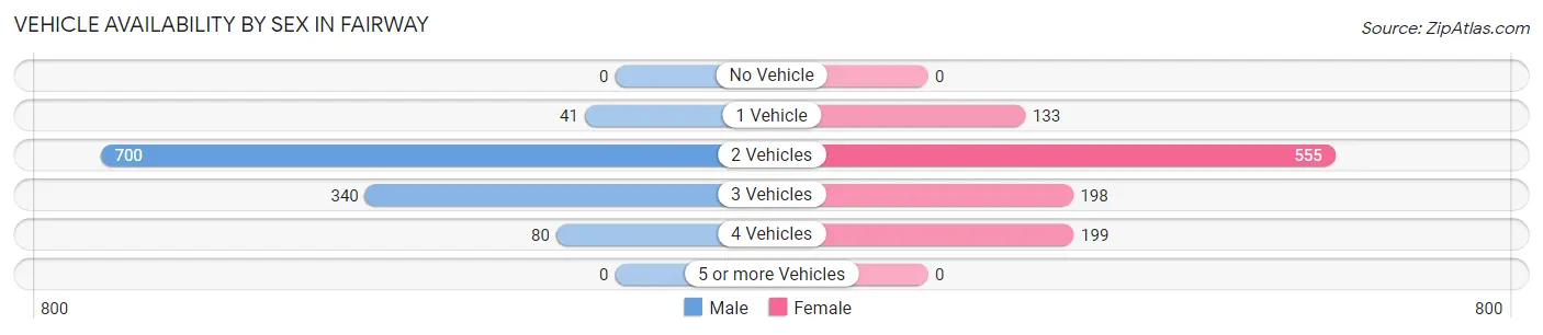 Vehicle Availability by Sex in Fairway