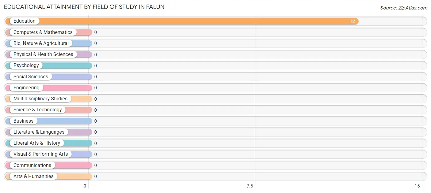Educational Attainment by Field of Study in Falun