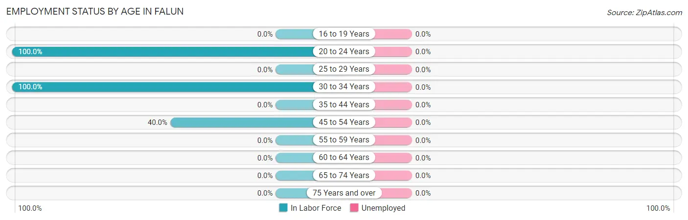 Employment Status by Age in Falun