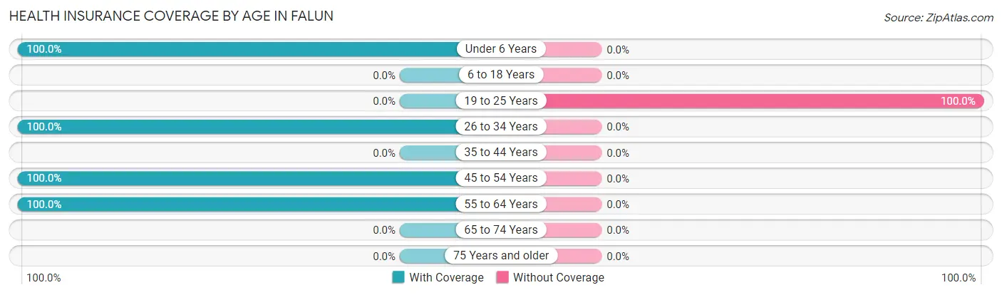 Health Insurance Coverage by Age in Falun