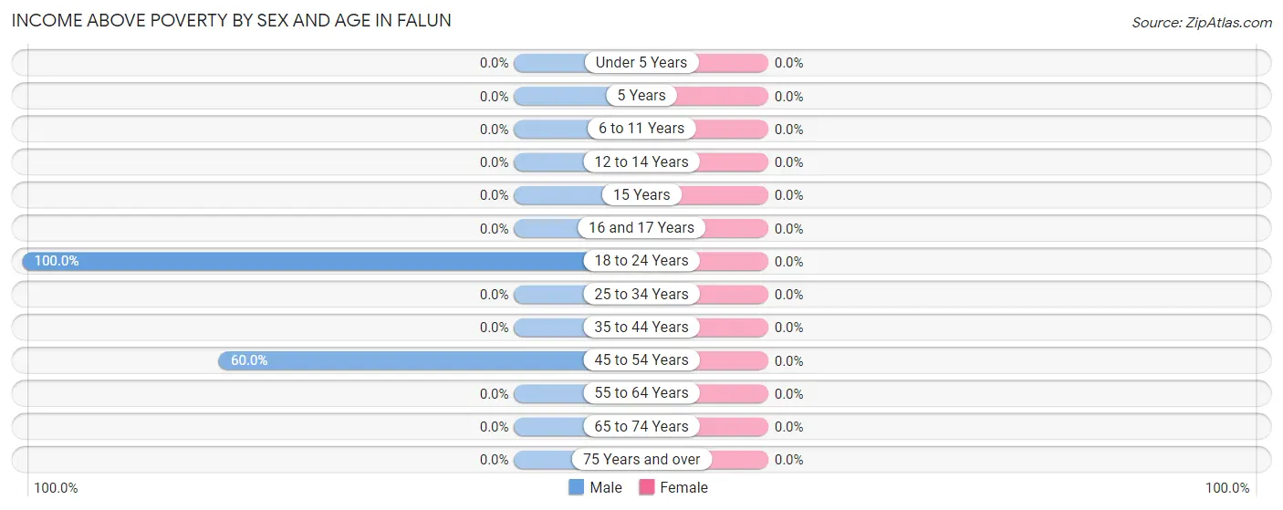 Income Above Poverty by Sex and Age in Falun