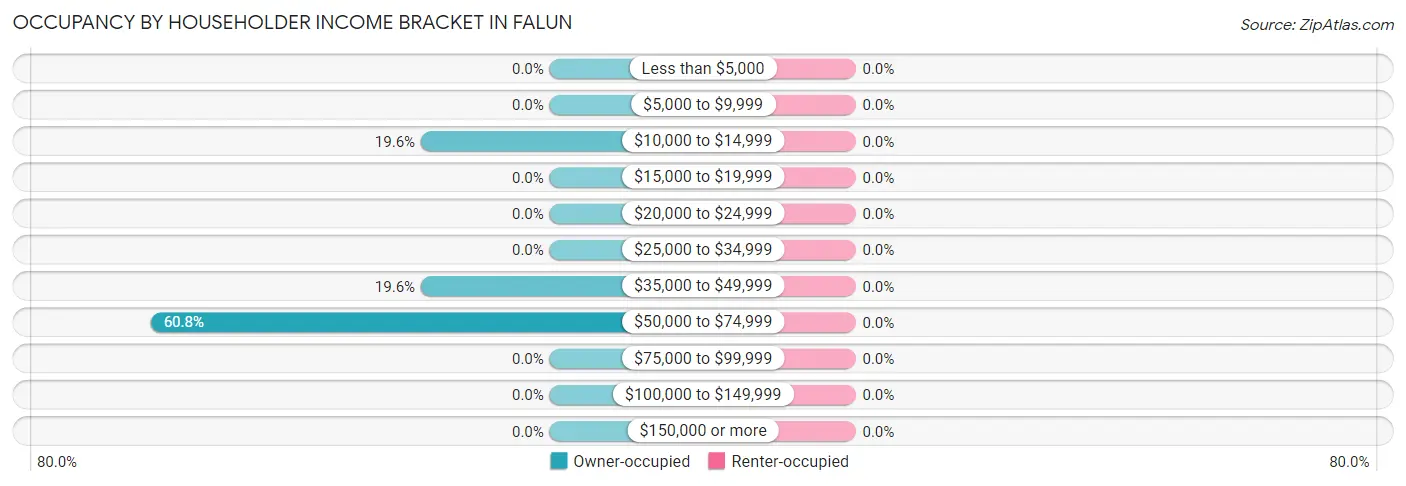 Occupancy by Householder Income Bracket in Falun
