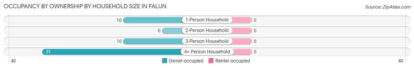Occupancy by Ownership by Household Size in Falun
