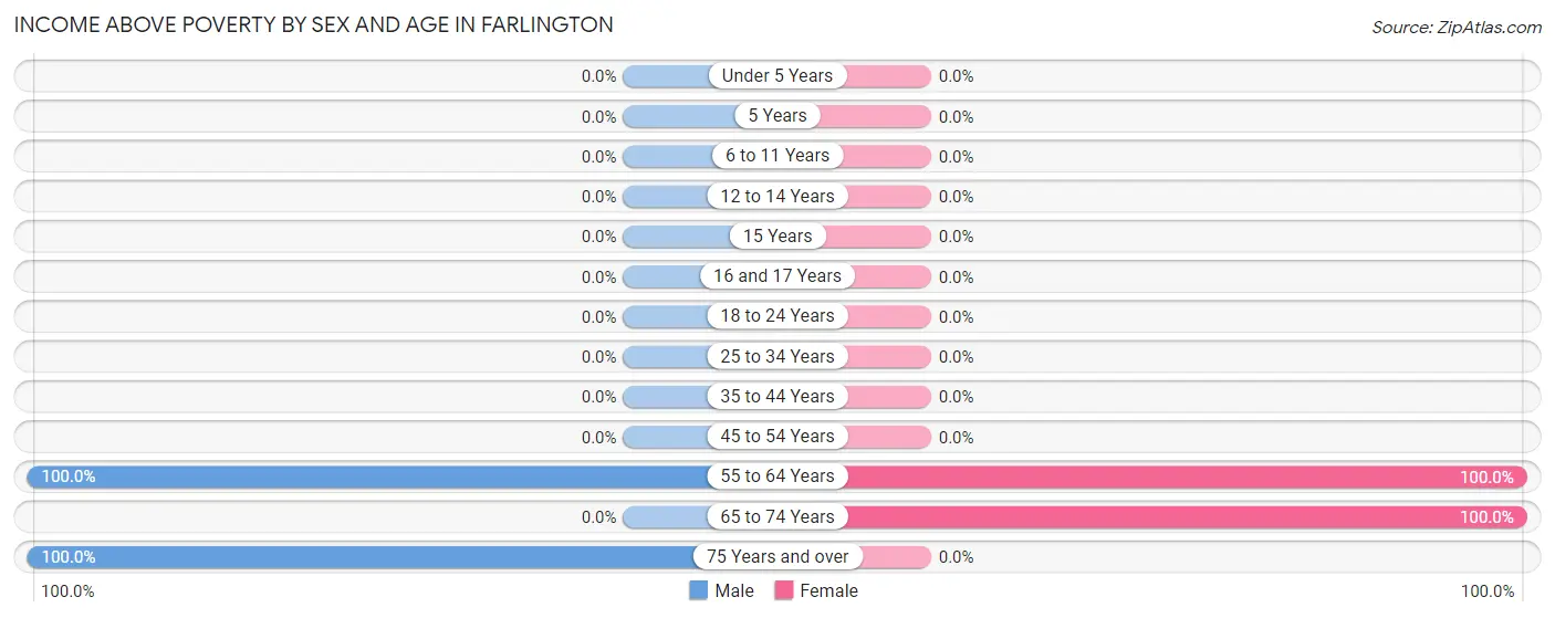 Income Above Poverty by Sex and Age in Farlington