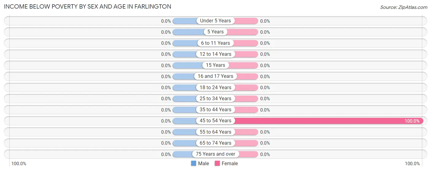 Income Below Poverty by Sex and Age in Farlington