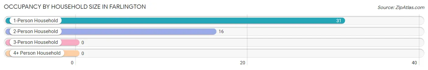 Occupancy by Household Size in Farlington