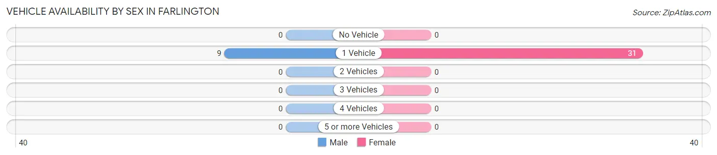 Vehicle Availability by Sex in Farlington