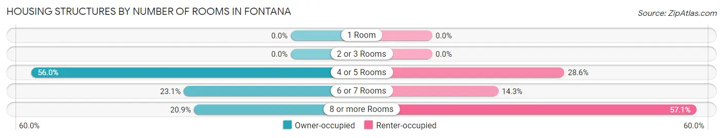 Housing Structures by Number of Rooms in Fontana