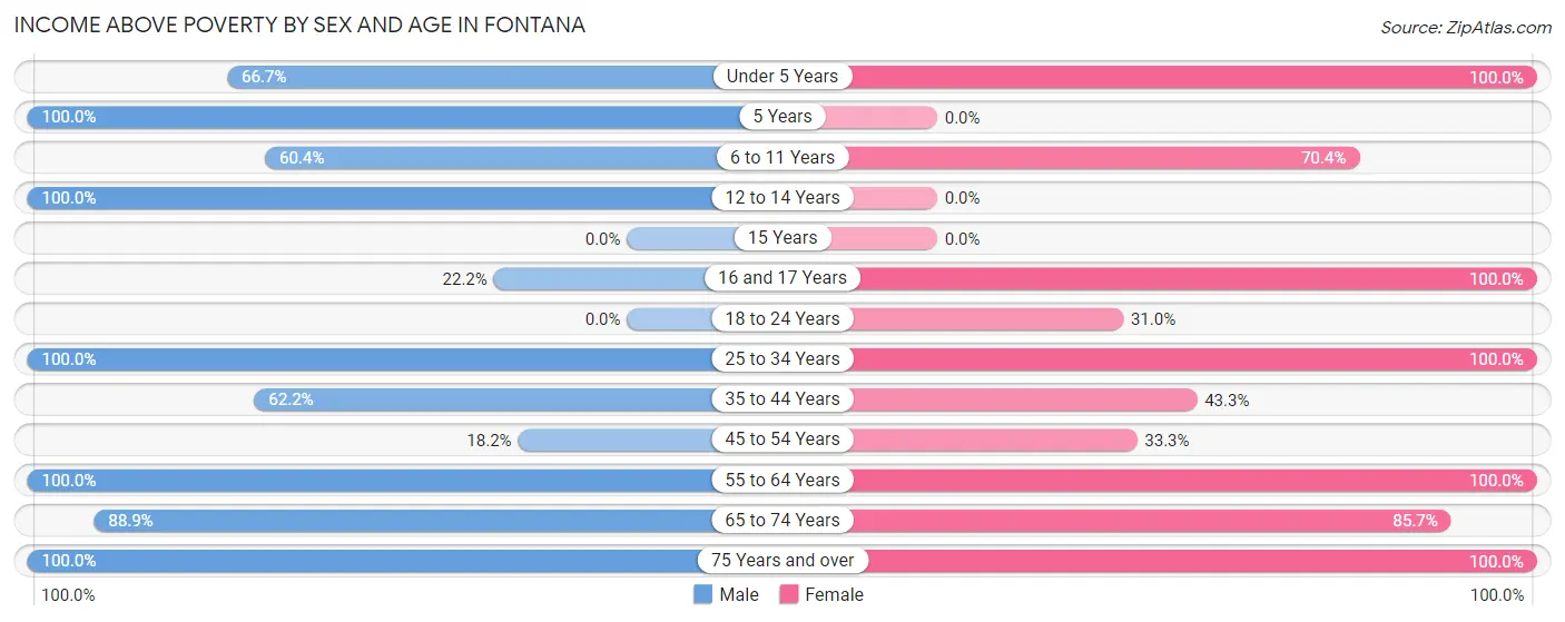 Income Above Poverty by Sex and Age in Fontana